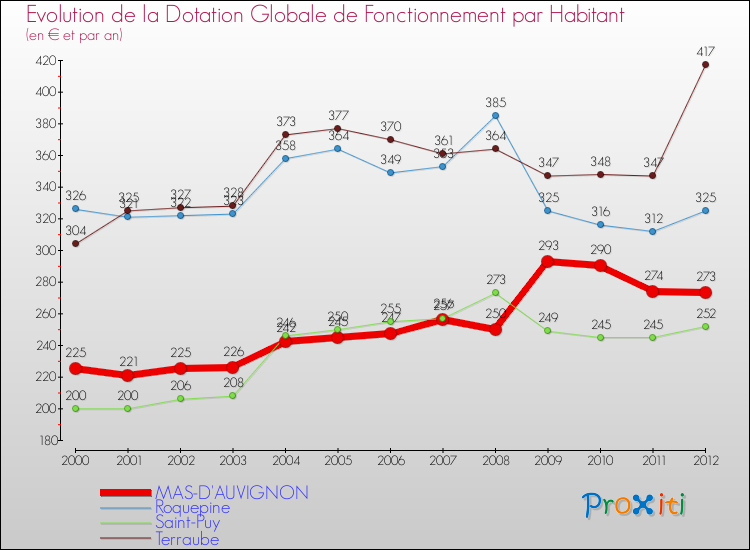 Evolution et montant de la dotation globale de fonctionnement par Habitant pour MAS-D'AUVIGNON et les communes proches Comparaison des dotations globales de fonctionnement par habitant pour MAS-D'AUVIGNON et les communes voisines