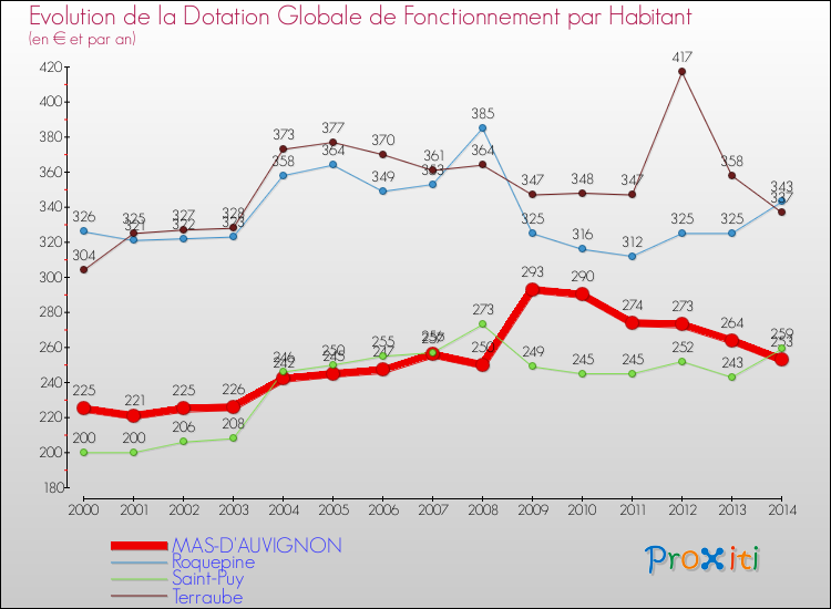 Evolution et montant de la dotation globale de fonctionnement par Habitant pour MAS-D'AUVIGNON et les communes proches de 2000 à 2014. Comparaison des dotations globales de fonctionnement par habitant pour MAS-D'AUVIGNON et les communes voisines de 2000 à 2014.