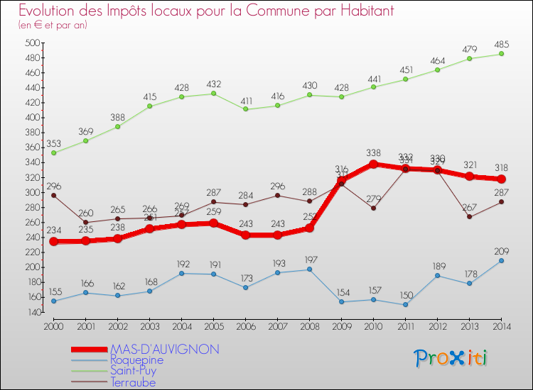 Evolution et montant des impôts locaux par Habitant pour MAS-D'AUVIGNON et les communes proches de 2000 à 2014 Comparaison des impôts locaux par habitant pour MAS-D'AUVIGNON et les communes voisines de 2000 à 2014