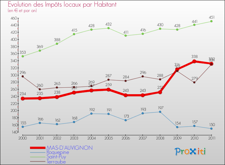 Evolution et montant des impôts locaux par Habitant pour MAS-D'AUVIGNON et les communes proches Comparaison des impôts locaux par habitant pour MAS-D'AUVIGNON et les communes voisines