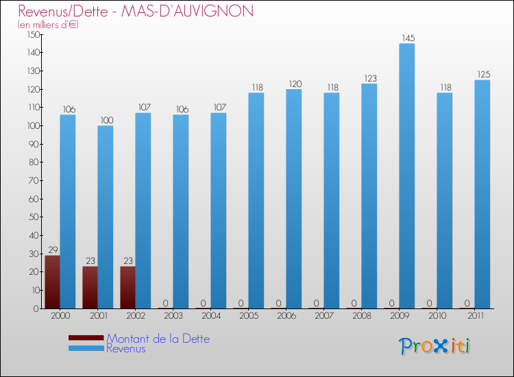 Evolution comparée de la dette et des revenus pour la commune de MAS-D'AUVIGNON de 2000 à 2011 Comparaison de la dette et des revenus pour MAS-D'AUVIGNON de 2000 à 2011