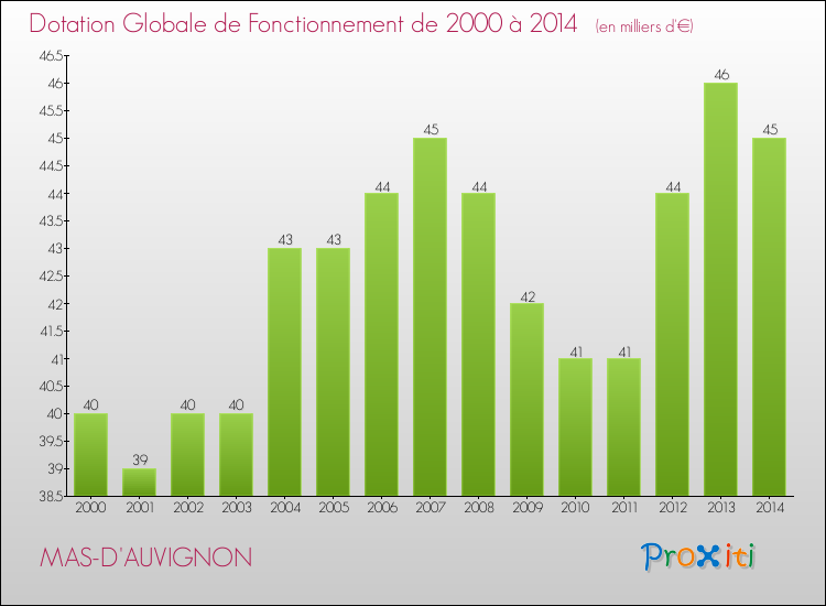 Evolution du montant de la Dotation Globale de Fonctionnement pour la commune de MAS-D'AUVIGNON de 2000 à 2014 Evolution du montant de la Dotation Globale de Fonctionnement pour MAS-D'AUVIGNON de 2000 à 2014