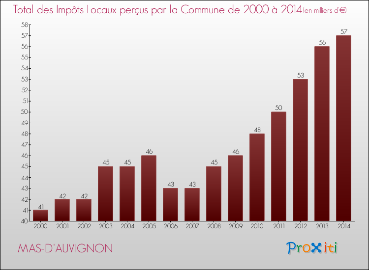 Evolution des Impôts Locaux pour la commune de MAS-D'AUVIGNON de 2000 à 2014 Evolution des Impôts Locaux pour MAS-D'AUVIGNON de 2000 à 2014