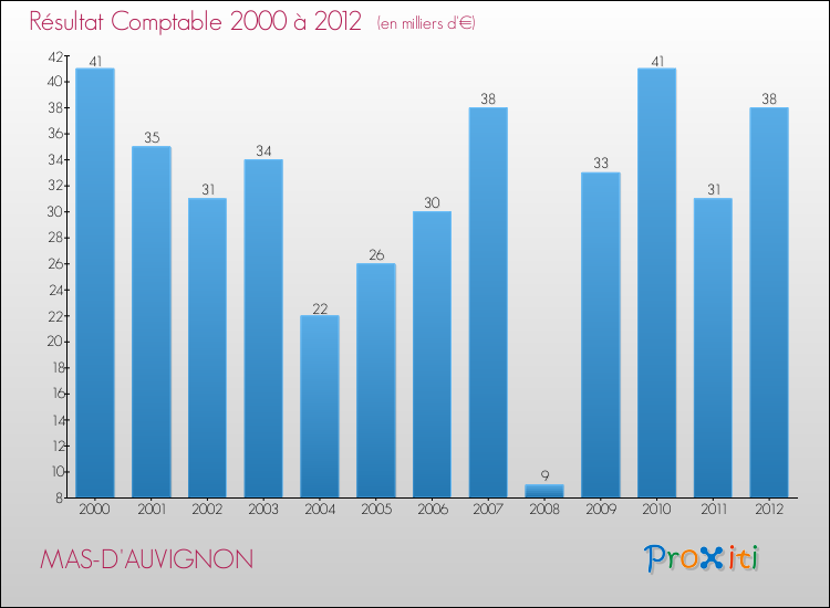 Evolution du résultat comptable pour la commune de MAS-D'AUVIGNON de 2000 à 2012 Evolution du résultat comptable pour MAS-D'AUVIGNON de 2000 à 2012