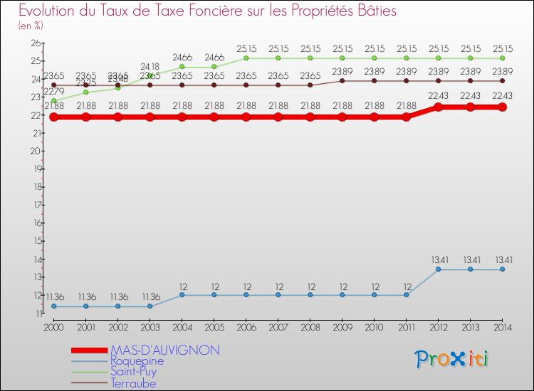 Evolution du taux de la taxe foncière sur le bati pour MAS-D'AUVIGNON et les communes proches de 2000 à 2014 Comparaison des taux de taxe foncière sur le bati pour MAS-D'AUVIGNON et les communes voisines de 2000 à 2014