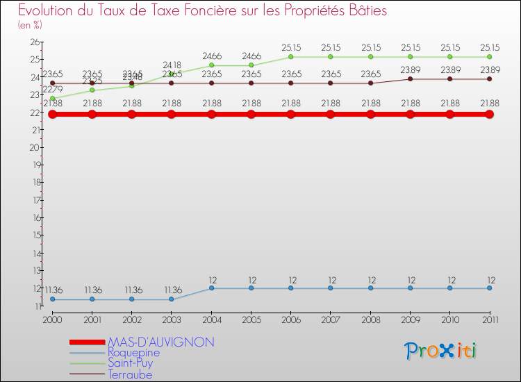 Evolution du taux de la taxe foncière sur le bati pour MAS-D'AUVIGNON et les communes proches Comparaison des taux de taxe foncière sur le bati pour MAS-D'AUVIGNON et les communes voisines