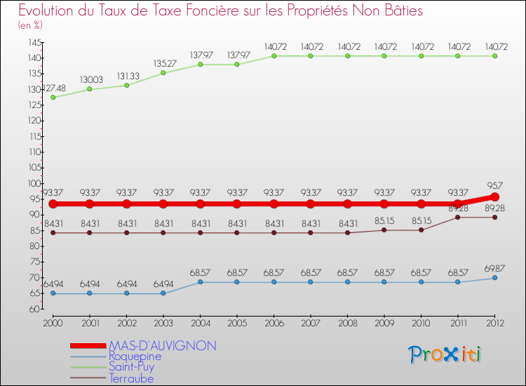 Evolution du taux de la taxe foncière sur les immeubles et terrains non batis pour MAS-D'AUVIGNON et les communes proches de 2000 à 2012 Comparaison des taux de la taxe foncière sur les immeubles et terrains non batis pour MAS-D'AUVIGNON et les communes voisines de 2000 à 2012