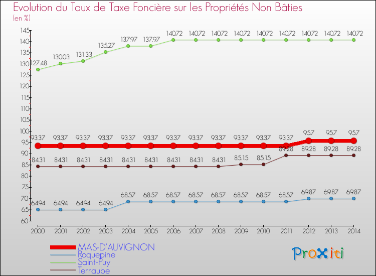 Evolution du taux de la taxe foncière sur les immeubles et terrains non batis pour MAS-D'AUVIGNON et les communes proches de 2000 à 2014 Comparaison des taux de la taxe foncière sur les immeubles et terrains non batis pour MAS-D'AUVIGNON et les communes voisines de 2000 à 2014