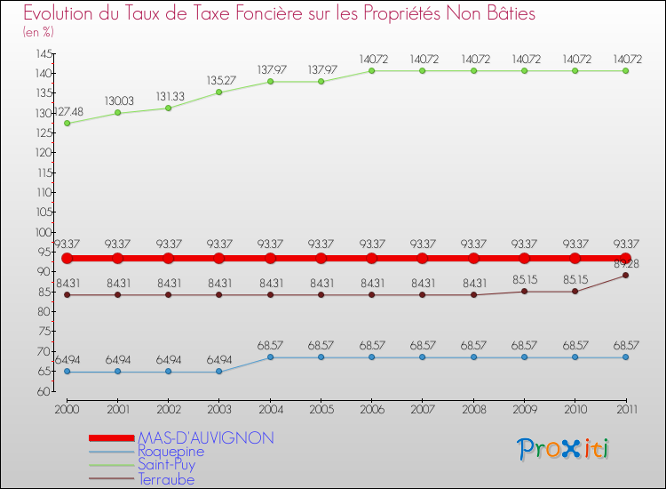 Evolution du taux de la taxe foncière sur les immeubles et terrains non batis pour MAS-D'AUVIGNON et les communes proches Comparaison des taux de la taxe foncière sur les immeubles et terrains non batis pour MAS-D'AUVIGNON et les communes voisines
