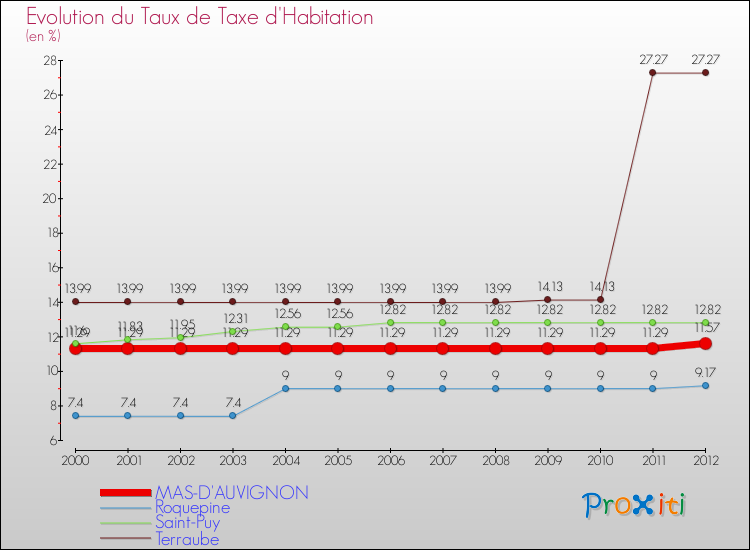 Evolution du taux de la taxe d'habitation pour MAS-D'AUVIGNON et les communes proches Comparaison des taux de la taxe d'habitation pour MAS-D'AUVIGNON et les communes voisines