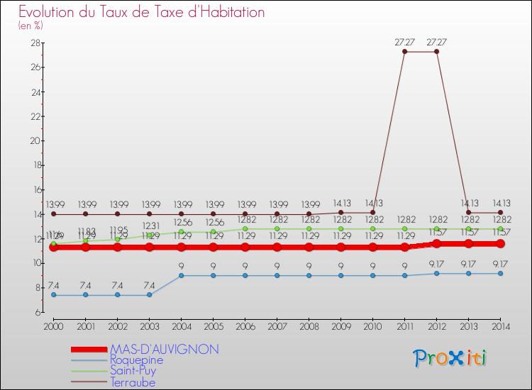 Evolution du taux de la taxe d'habitation pour MAS-D'AUVIGNON et les communes proches de 2000 à 2014 Comparaison des taux de la taxe d'habitation pour MAS-D'AUVIGNON et les communes voisines de 2000 à 2014