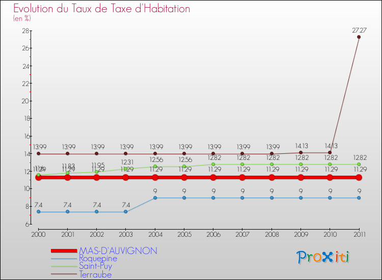 Evolution du taux de la taxe d'habitation pour MAS-D'AUVIGNON et les communes proches Comparaison des taux de la taxe d'habitation pour MAS-D'AUVIGNON et les communes voisines