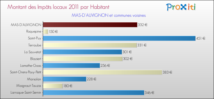 Montant des impôts locaux par Habitant pour MAS-D'AUVIGNON et les communes proches Comparaison des impôts locaux par habitant pour MAS-D'AUVIGNON et les communes voisines