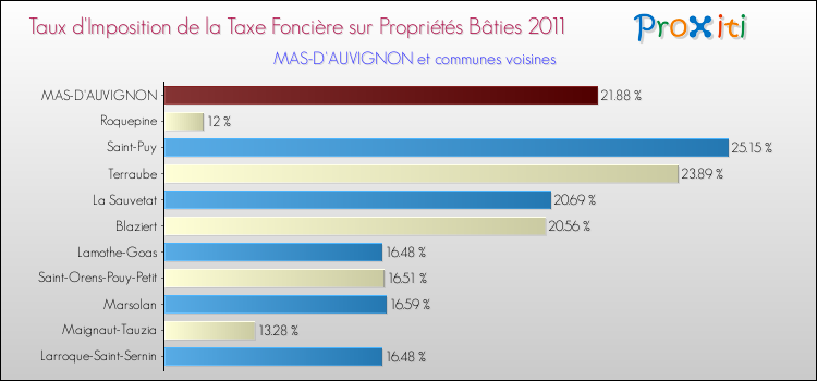 Taux d'imposition de la taxe foncière sur le bati 2011 pour MAS-D'AUVIGNON et les communes proches Comparaison des taux d'imposition de la taxe foncière sur le bati 2011 pour MAS-D'AUVIGNON et les communes voisines