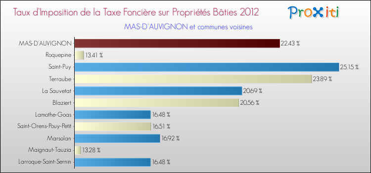 Taux d'imposition de la taxe foncière sur le bati 2012 pour MAS-D'AUVIGNON et les communes proches Comparaison des taux d'imposition de la taxe foncière sur le bati 2012 pour MAS-D'AUVIGNON et les communes voisines