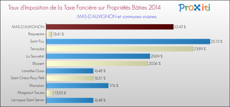 Taux d'imposition de la taxe foncière sur le bati 2014 pour MAS-D'AUVIGNON et les communes proches Comparaison des taux d'imposition de la taxe foncière sur le bati 2014 pour MAS-D'AUVIGNON et les communes voisines