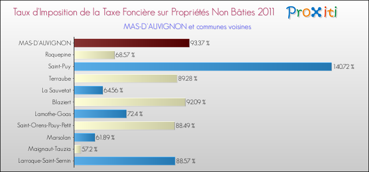 Taux d'imposition de la taxe foncière sur les immeubles et terrains non batis 2011 pour MAS-D'AUVIGNON et les communes proches Comparaison des taux d'imposition de la taxe foncière sur les immeubles et terrains non batis 2011 pour MAS-D'AUVIGNON et les communes voisines