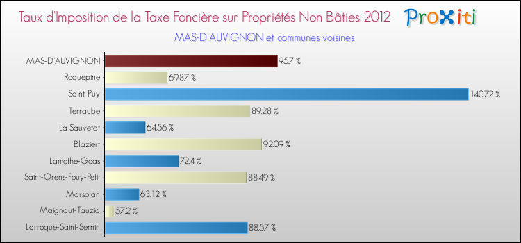 Taux d'imposition de la taxe foncière sur les immeubles et terrains non batis 2012 pour MAS-D'AUVIGNON et les communes proches Comparaison des taux d'imposition de la taxe foncière sur les immeubles et terrains non batis 2012 pour MAS-D'AUVIGNON et les communes voisines