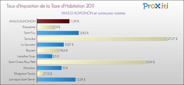 Taux d'imposition de la taxe d'habitation 2011 pour MAS-D'AUVIGNON et les communes proches Comparaison des taux d'imposition de la taxe d'habitation 2011 pour MAS-D'AUVIGNON et les communes voisines