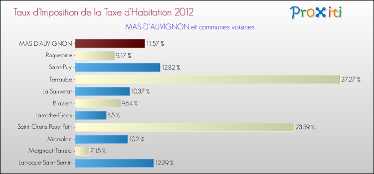 Taux d'imposition de la taxe d'habitation 2012 pour MAS-D'AUVIGNON et les communes proches Comparaison des taux d'imposition de la taxe d'habitation 2012 pour MAS-D'AUVIGNON et les communes voisines