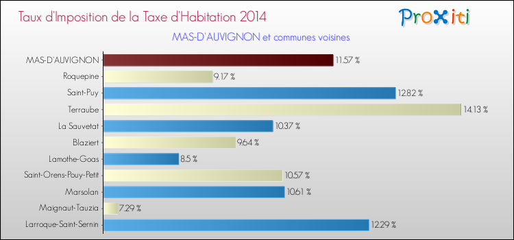 Taux d'imposition de la taxe d'habitation 2014 pour MAS-D'AUVIGNON et les communes proches Comparaison des taux d'imposition de la taxe d'habitation 2014 pour MAS-D'AUVIGNON et les communes voisines