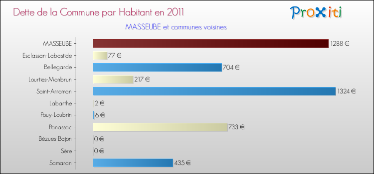 Dette par habitant de la commune en 2011 pour MASSEUBE et les communes proches Comparaison de la dette par habitant de la commune en 2011 pour MASSEUBE et les communes voisines