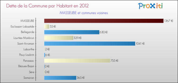 Dette par habitant de la commune en 2012 pour MASSEUBE et les communes proches Comparaison de la dette par habitant de la commune en 2012 pour MASSEUBE et les communes voisines