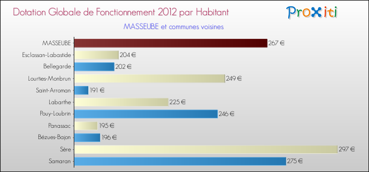 Montant des dotations globales de fonctionnement DGF par Habitant pour MASSEUBE et les communes proches Comparaison des des dotations globales de fonctionnement DGF par habitant pour MASSEUBE et les communes voisines