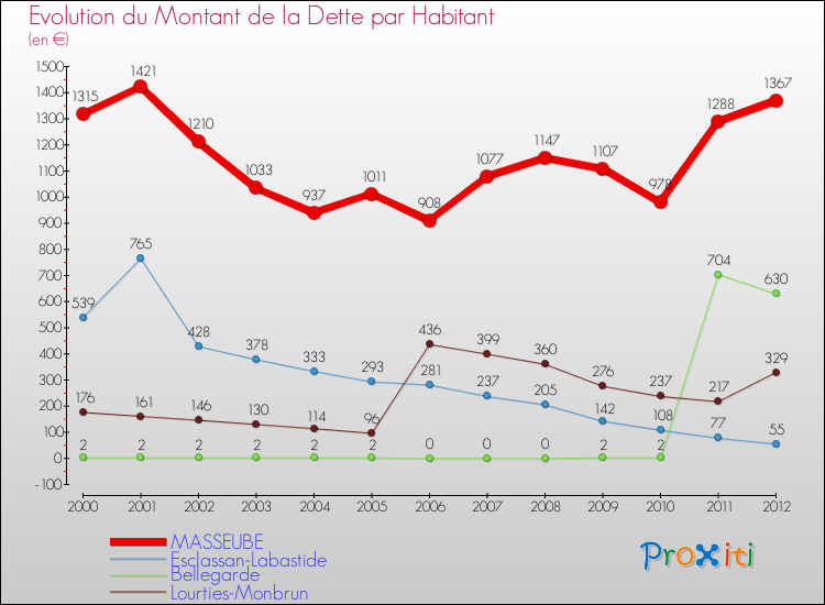 Evolution de la dette par habitant pour la commune de MASSEUBE et les communes proches de 2000 à 2012 Comparaison de la dette par habitant pour MASSEUBE et les communes voisines de 2000 à 2012