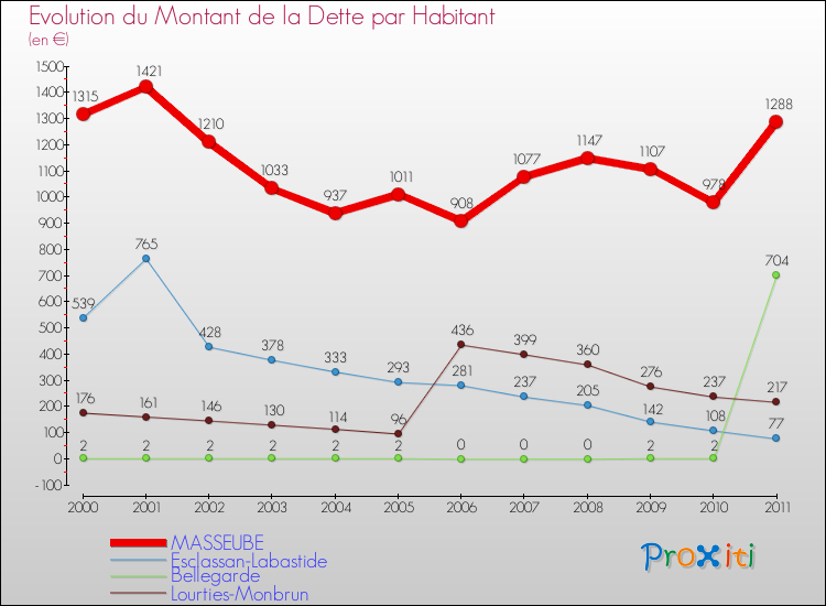 Evolution de la dette par habitant pour la commune de MASSEUBE et les communes proches Comparaison de la dette par habitant pour MASSEUBE et les communes voisines
