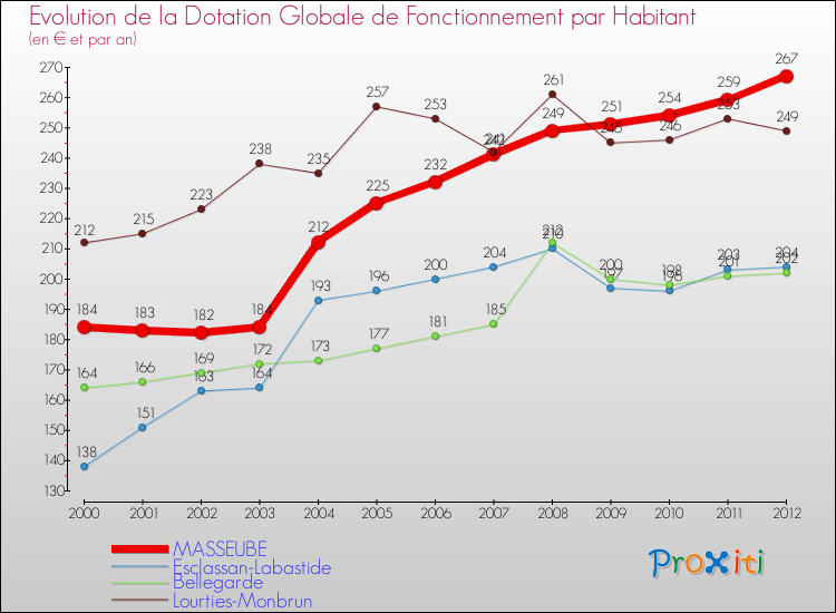 Evolution et montant de la dotation globale de fonctionnement par Habitant pour MASSEUBE et les communes proches Comparaison des dotations globales de fonctionnement par habitant pour MASSEUBE et les communes voisines
