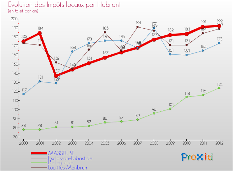 Evolution et montant des impôts locaux par Habitant pour MASSEUBE et les communes proches Comparaison des impôts locaux par habitant pour MASSEUBE et les communes voisines
