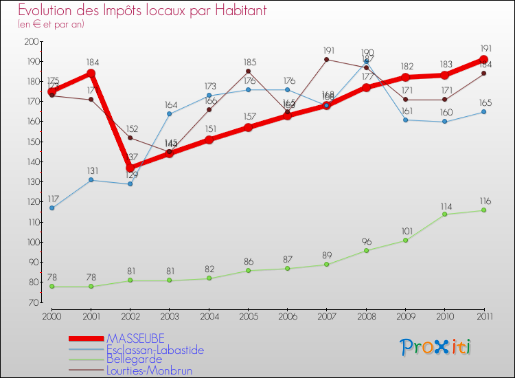 Evolution et montant des impôts locaux par Habitant pour MASSEUBE et les communes proches Comparaison des impôts locaux par habitant pour MASSEUBE et les communes voisines