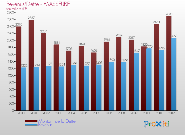 Evolution comparée de la dette et des revenus pour la commune de MASSEUBE de 2000 à 2012 Comparaison de la dette et des revenus pour MASSEUBE de 2000 à 2012