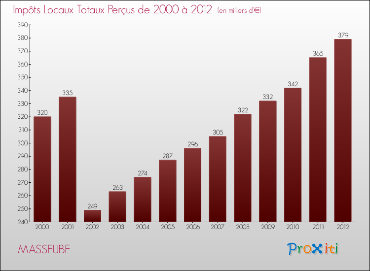 Evolution des Impôts Locaux pour la commune de MASSEUBE de 2000 à 2012 Evolution des Impôts Locaux pour MASSEUBE de 2000 à 2012