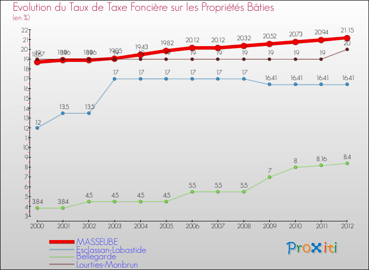 Evolution du taux de la taxe foncière sur le bati pour MASSEUBE et les communes proches de 2000 à 2012 Comparaison des taux de taxe foncière sur le bati pour MASSEUBE et les communes voisines de 2000 à 2012