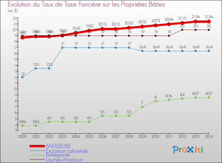 Evolution du taux de la taxe foncière sur le bati pour MASSEUBE et les communes proches de 2000 à 2014 Comparaison des taux de taxe foncière sur le bati pour MASSEUBE et les communes voisines de 2000 à 2014