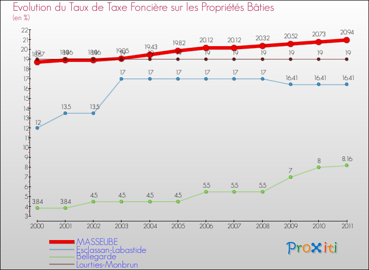 Evolution du taux de la taxe foncière sur le bati pour MASSEUBE et les communes proches Comparaison des taux de taxe foncière sur le bati pour MASSEUBE et les communes voisines