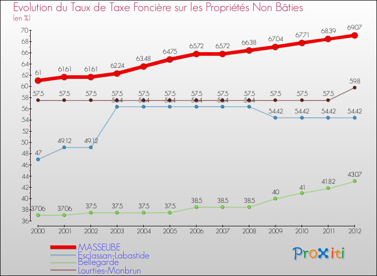 Evolution du taux de la taxe foncière sur les immeubles et terrains non batis pour MASSEUBE et les communes proches de 2000 à 2012 Comparaison des taux de la taxe foncière sur les immeubles et terrains non batis pour MASSEUBE et les communes voisines de 2000 à 2012