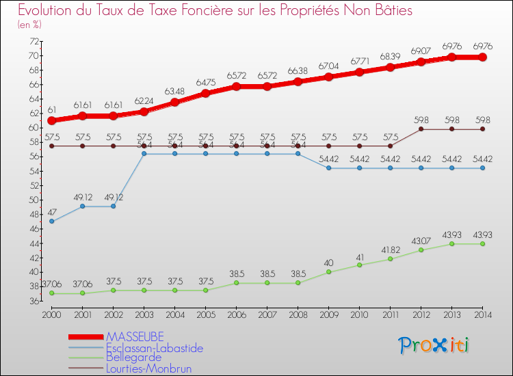 Evolution du taux de la taxe foncière sur les immeubles et terrains non batis pour MASSEUBE et les communes proches de 2000 à 2014 Comparaison des taux de la taxe foncière sur les immeubles et terrains non batis pour MASSEUBE et les communes voisines de 2000 à 2014