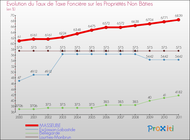 Evolution du taux de la taxe foncière sur les immeubles et terrains non batis pour MASSEUBE et les communes proches Comparaison des taux de la taxe foncière sur les immeubles et terrains non batis pour MASSEUBE et les communes voisines