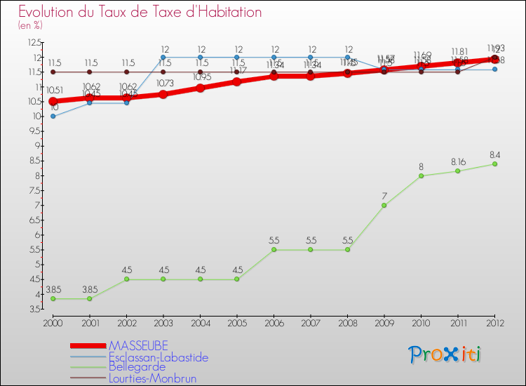 Evolution du taux de la taxe d'habitation pour MASSEUBE et les communes proches Comparaison des taux de la taxe d'habitation pour MASSEUBE et les communes voisines