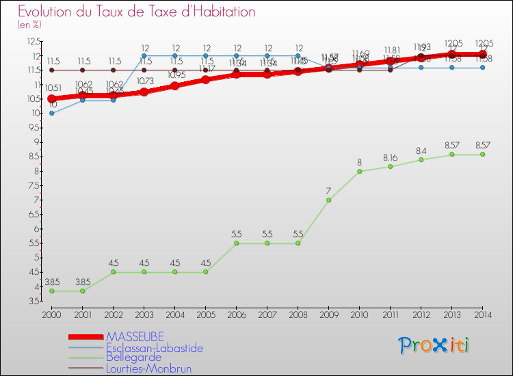 Evolution du taux de la taxe d'habitation pour MASSEUBE et les communes proches de 2000 à 2014 Comparaison des taux de la taxe d'habitation pour MASSEUBE et les communes voisines de 2000 à 2014