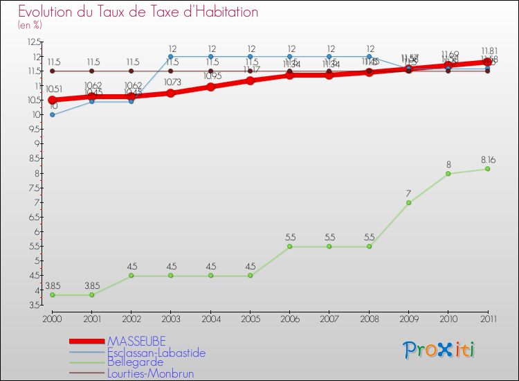 Evolution du taux de la taxe d'habitation pour MASSEUBE et les communes proches Comparaison des taux de la taxe d'habitation pour MASSEUBE et les communes voisines