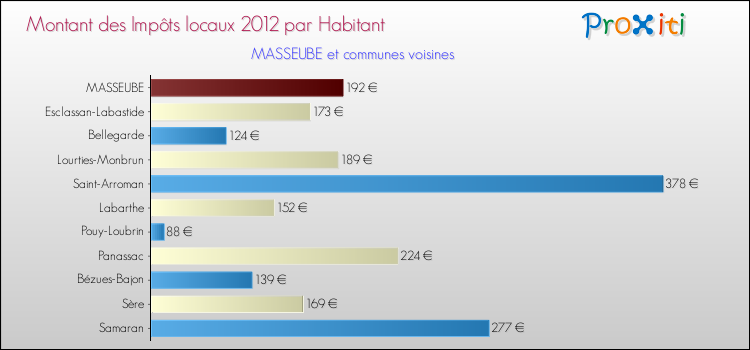 Montant des impôts locaux par Habitant pour MASSEUBE et les communes proches Comparaison des impôts locaux par habitant pour MASSEUBE et les communes voisines