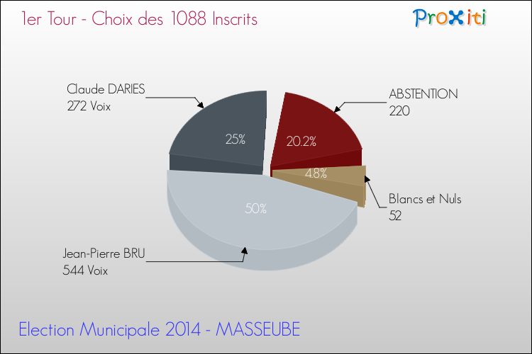 Résultats par rapport aux inscrits au 1er Tour des Elections Municipales 2014 de la commune de MASSEUBE Elections Municipales 2014 - Résultats par rapport aux inscrits au 1er Tour pour la commune de MASSEUBE
