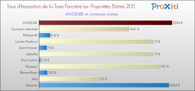 Taux d'imposition de la taxe foncière sur le bati 2011 pour MASSEUBE et les communes proches Comparaison des taux d'imposition de la taxe foncière sur le bati 2011 pour MASSEUBE et les communes voisines