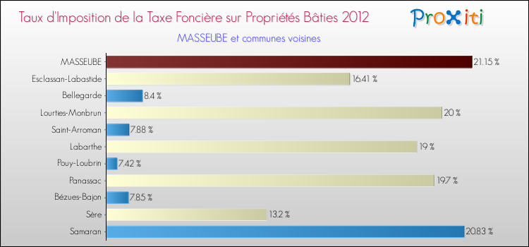 Taux d'imposition de la taxe foncière sur le bati 2012 pour MASSEUBE et les communes proches Comparaison des taux d'imposition de la taxe foncière sur le bati 2012 pour MASSEUBE et les communes voisines