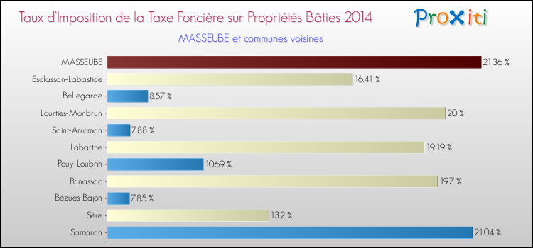Taux d'imposition de la taxe foncière sur le bati 2014 pour MASSEUBE et les communes proches Comparaison des taux d'imposition de la taxe foncière sur le bati 2014 pour MASSEUBE et les communes voisines