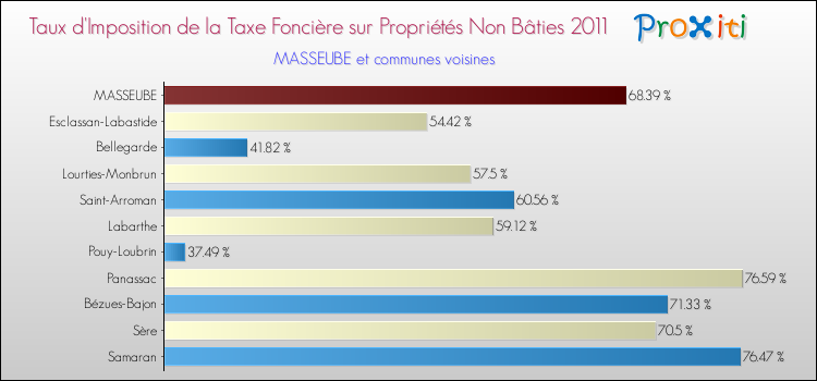 Taux d'imposition de la taxe foncière sur les immeubles et terrains non batis 2011 pour MASSEUBE et les communes proches Comparaison des taux d'imposition de la taxe foncière sur les immeubles et terrains non batis 2011 pour MASSEUBE et les communes voisines